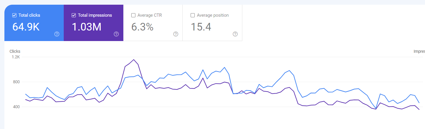 E-Commerce Store — 0 to 24k Monthly Organic Visits