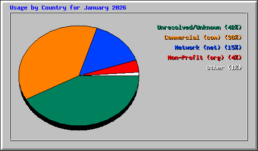 Usage by Country for January 2026