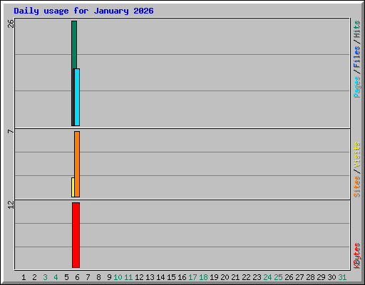 Daily usage for January 2026