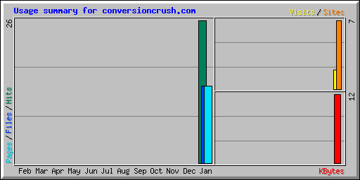 Usage summary for conversioncrush.com