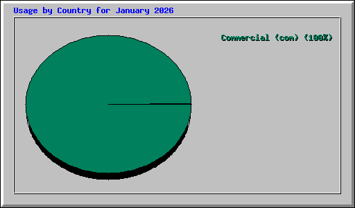 Usage by Country for January 2026