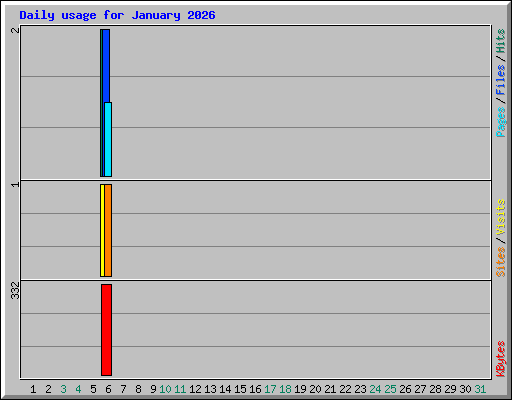 Daily usage for January 2026