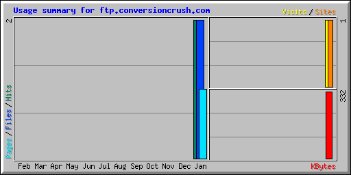 Usage summary for ftp.conversioncrush.com